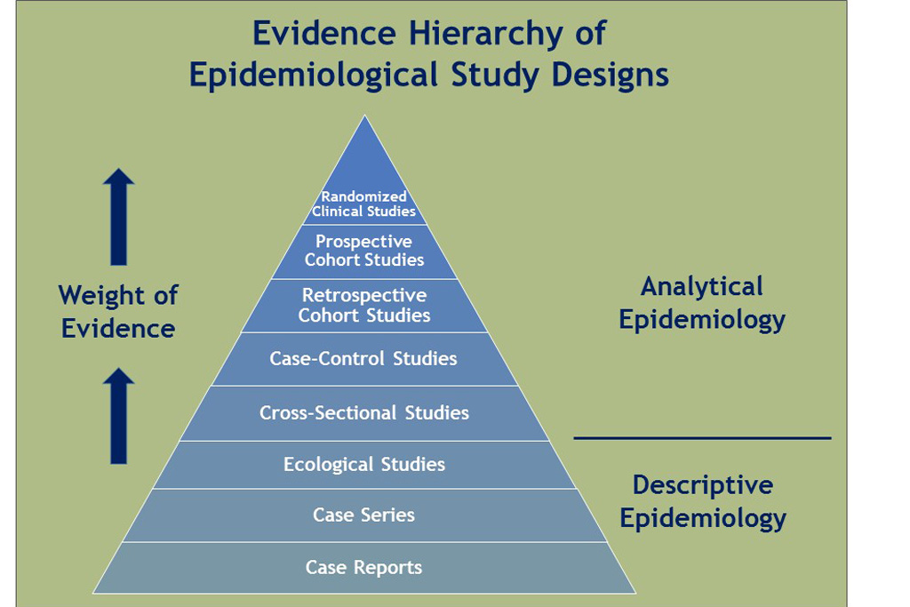 Are Epidemiology Studies Good Tools For Evaluating Chemical Safety 