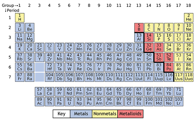 periodic table for color coding